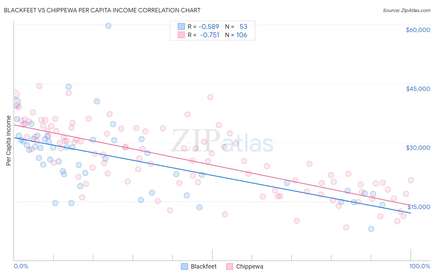 Blackfeet vs Chippewa Per Capita Income