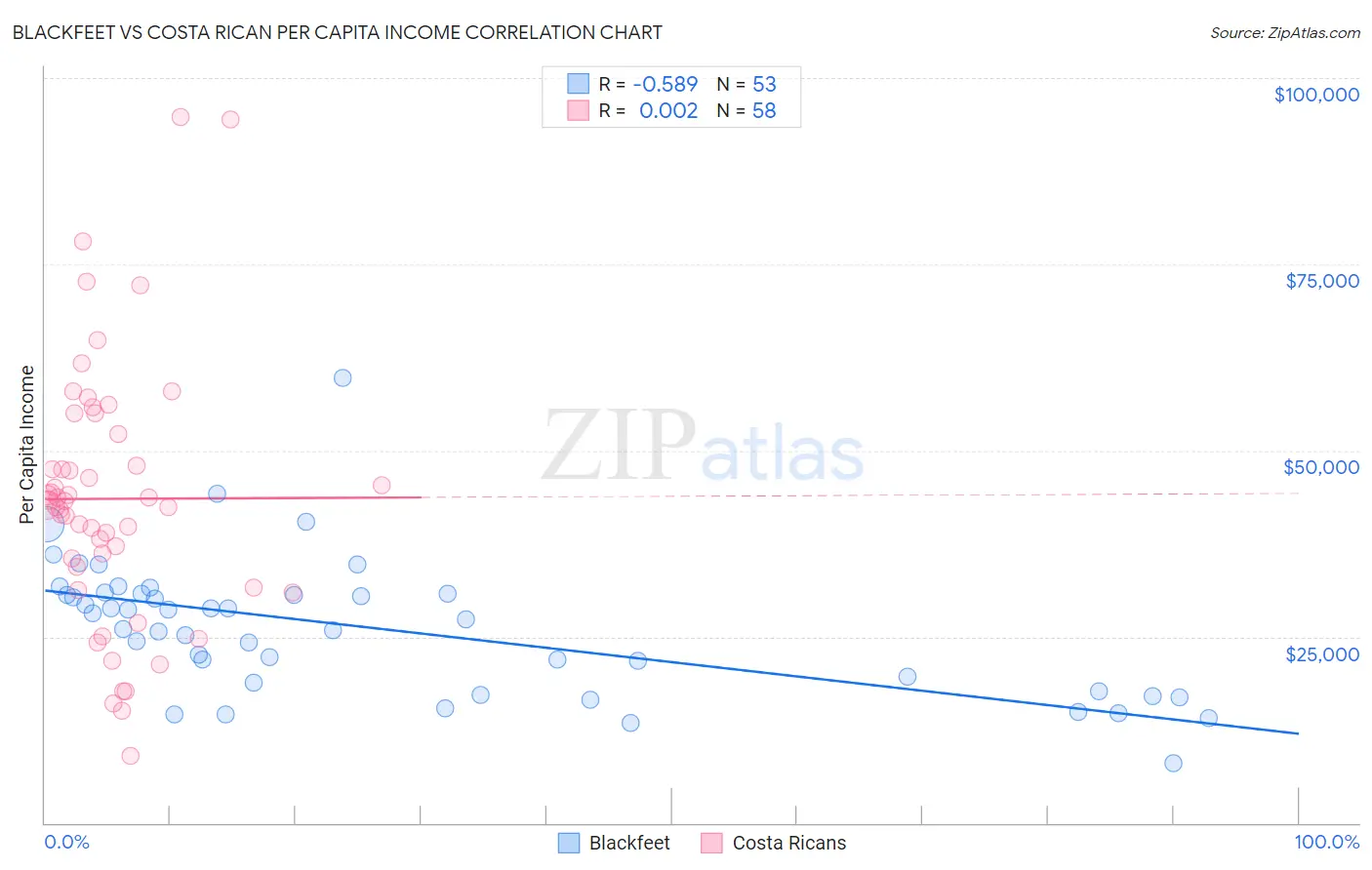 Blackfeet vs Costa Rican Per Capita Income