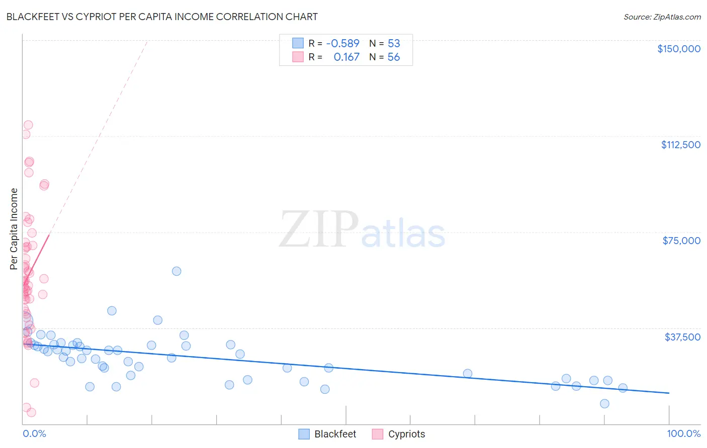 Blackfeet vs Cypriot Per Capita Income