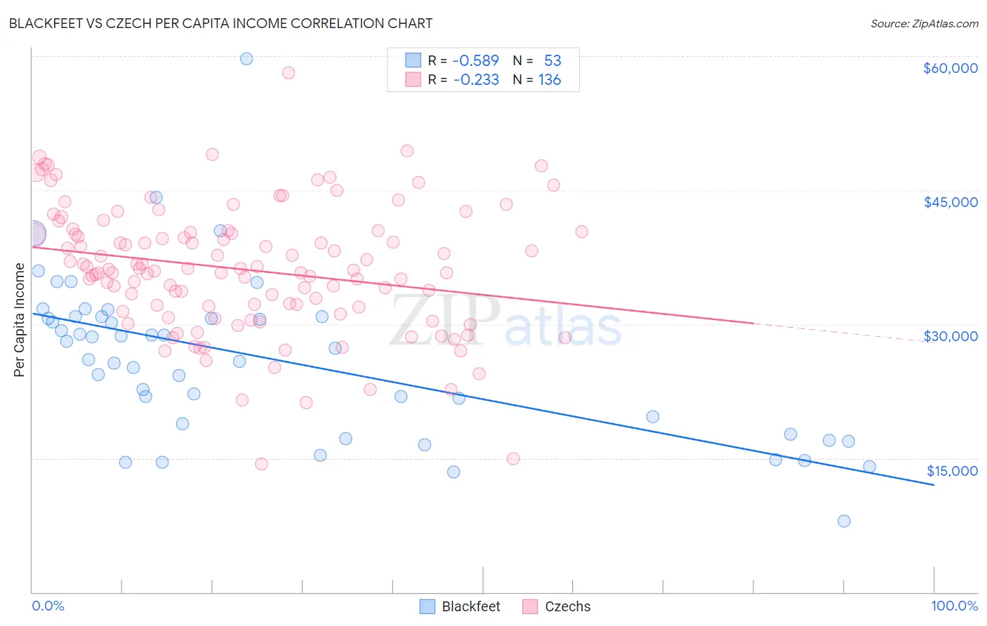 Blackfeet vs Czech Per Capita Income
