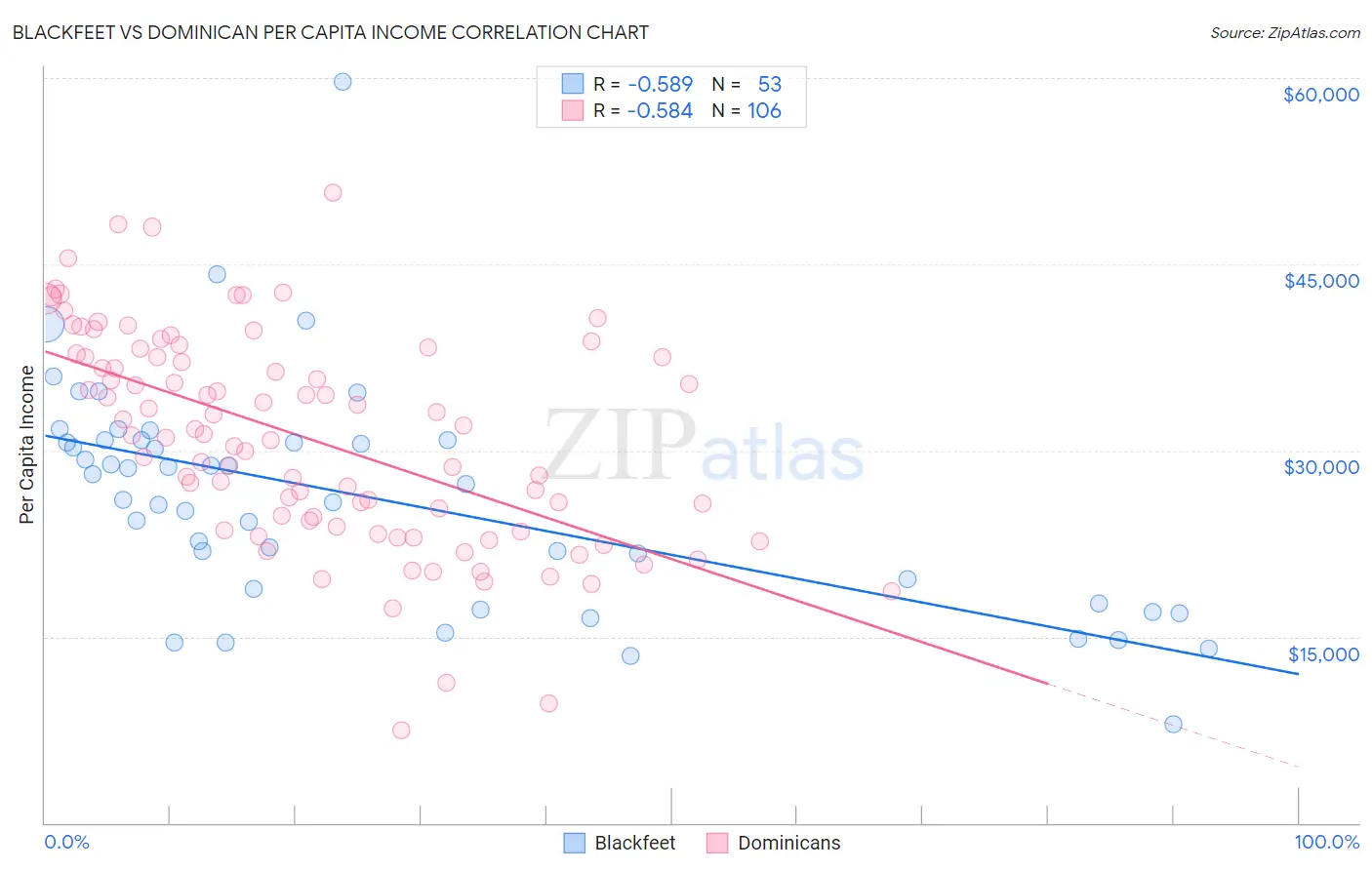 Blackfeet vs Dominican Per Capita Income
