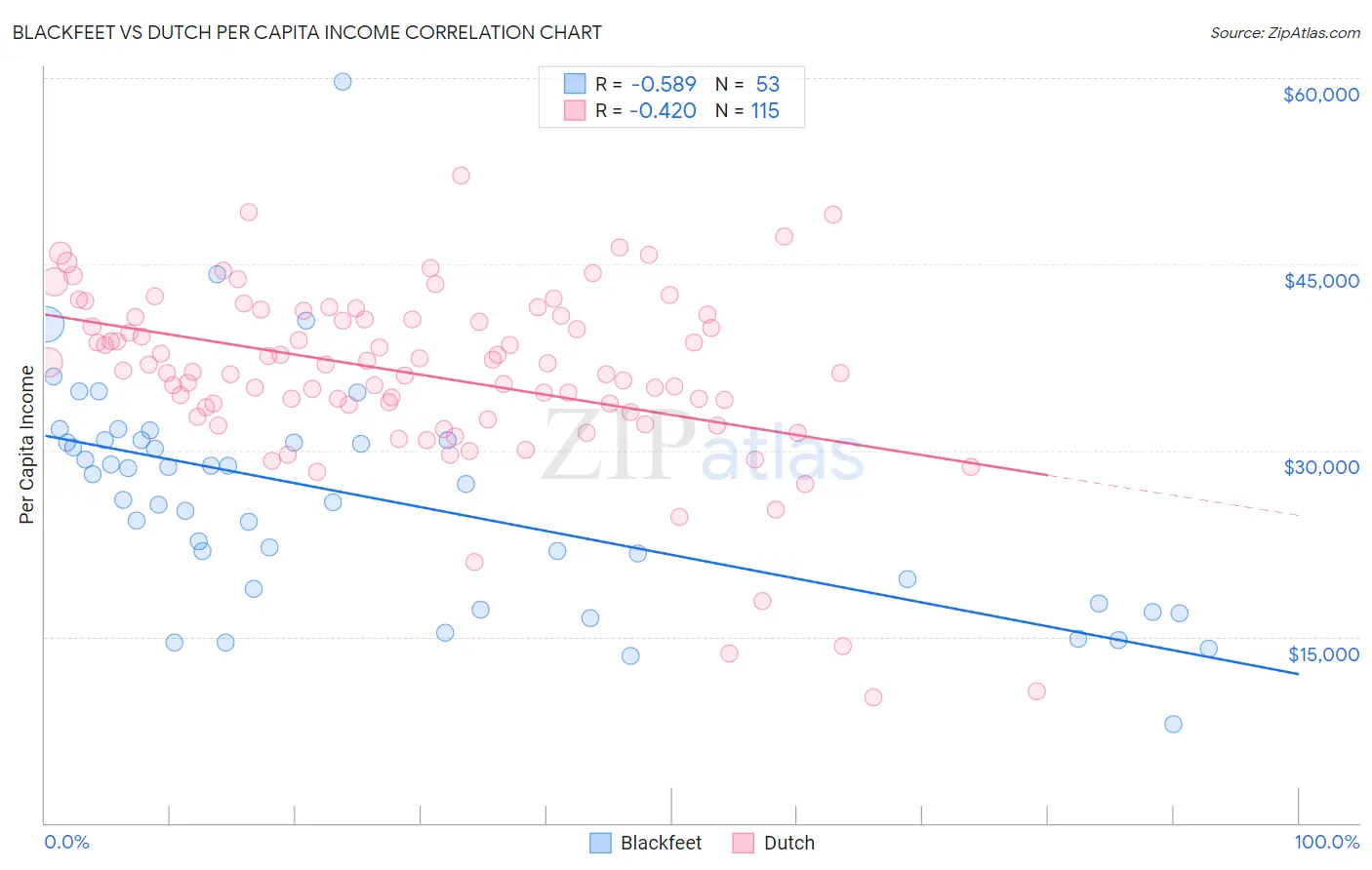 Blackfeet vs Dutch Per Capita Income