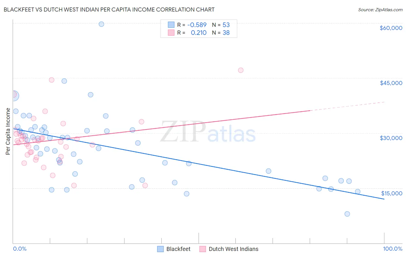 Blackfeet vs Dutch West Indian Per Capita Income