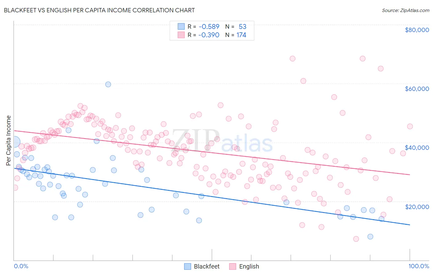Blackfeet vs English Per Capita Income