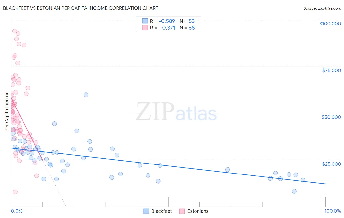 Blackfeet vs Estonian Per Capita Income