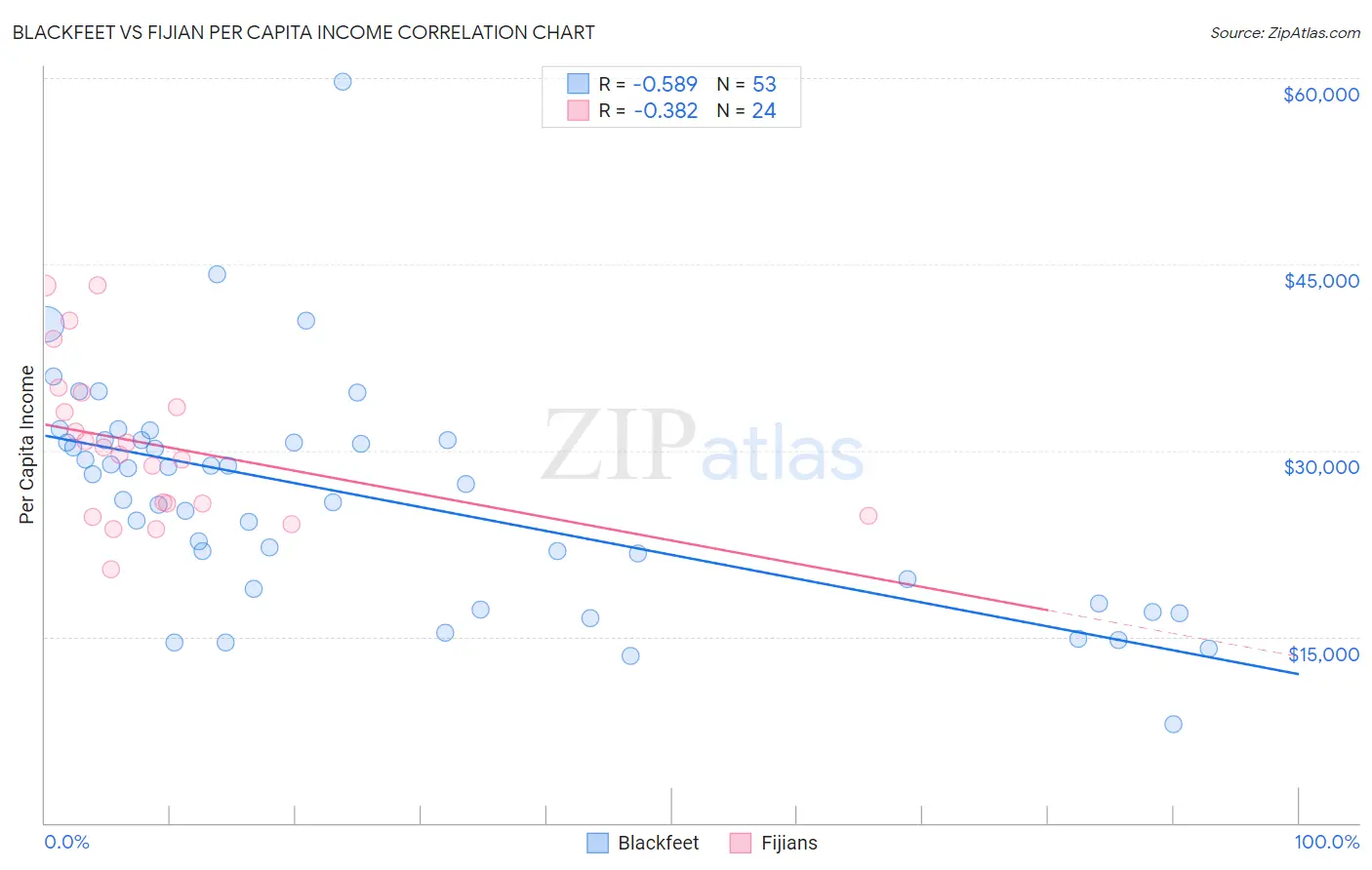 Blackfeet vs Fijian Per Capita Income