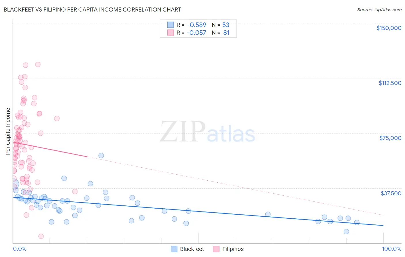 Blackfeet vs Filipino Per Capita Income