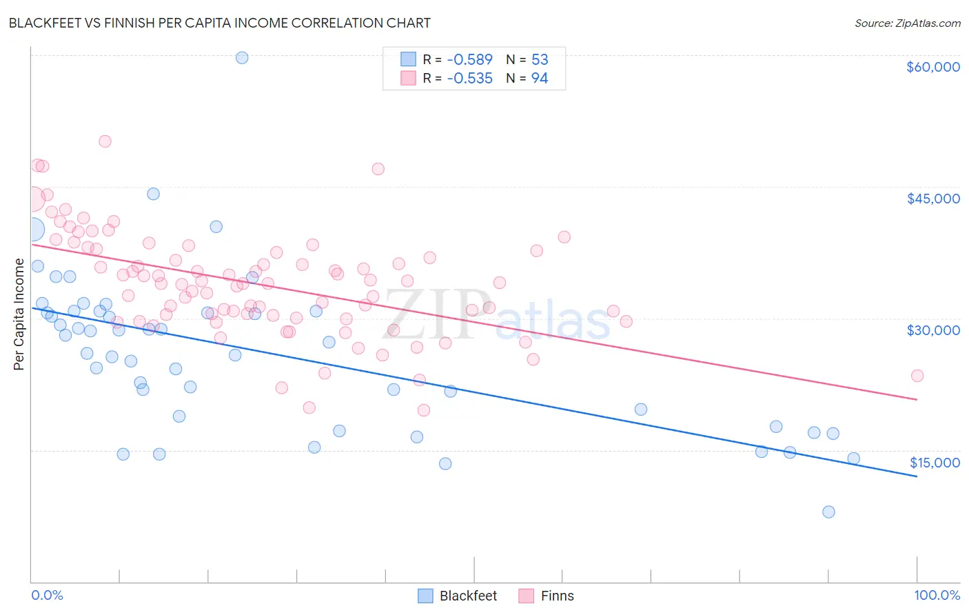 Blackfeet vs Finnish Per Capita Income