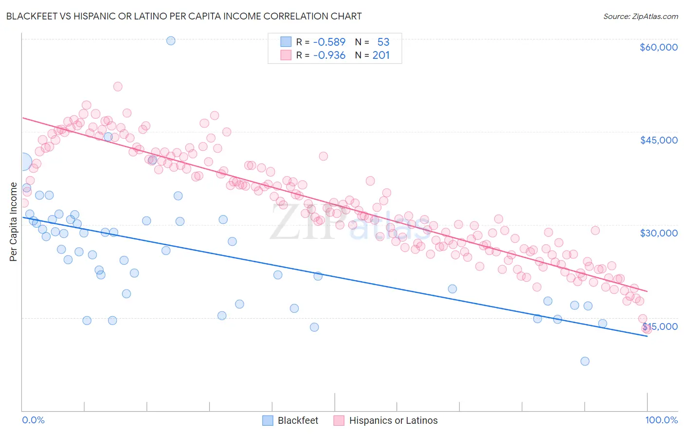 Blackfeet vs Hispanic or Latino Per Capita Income