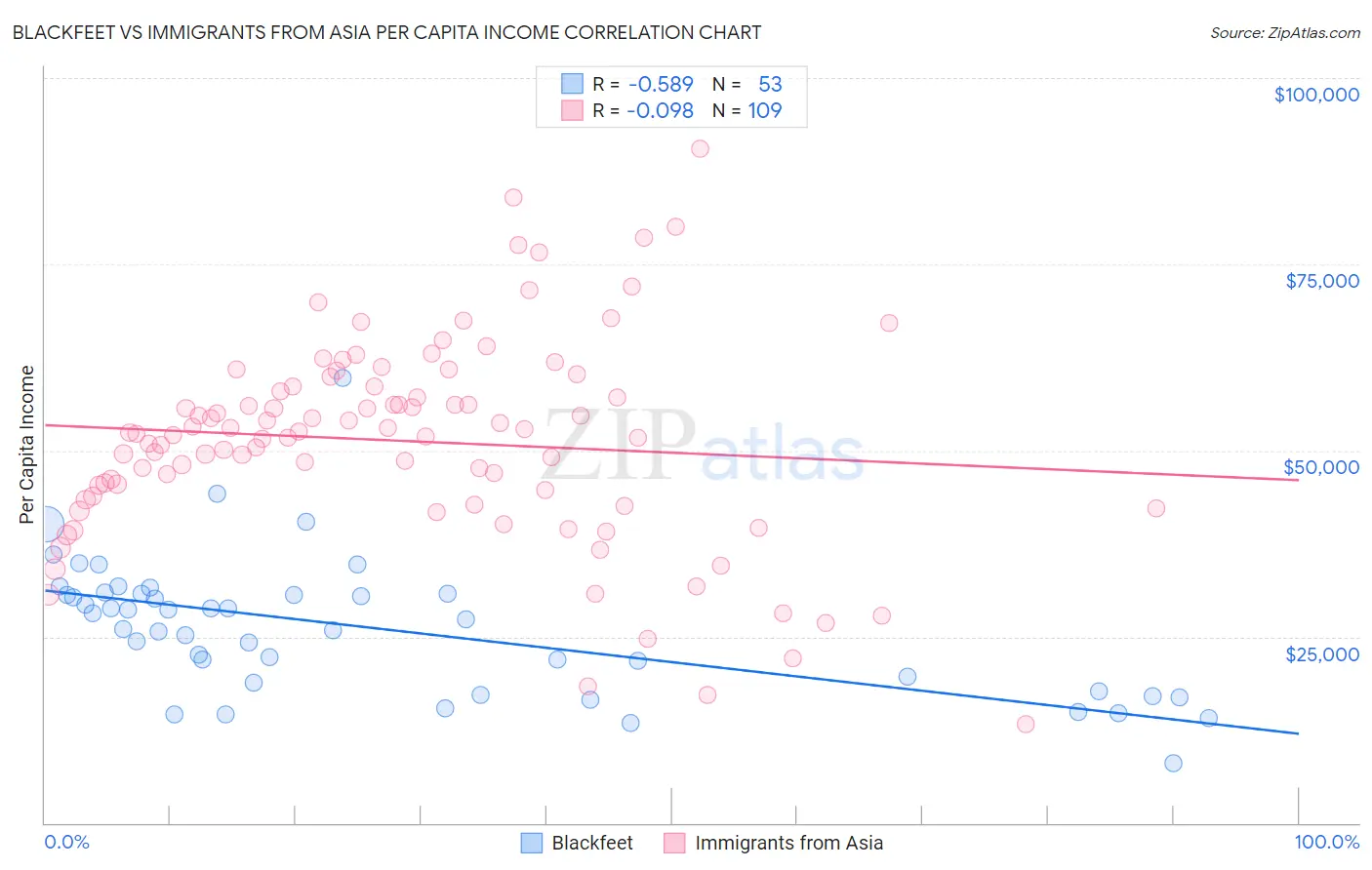 Blackfeet vs Immigrants from Asia Per Capita Income