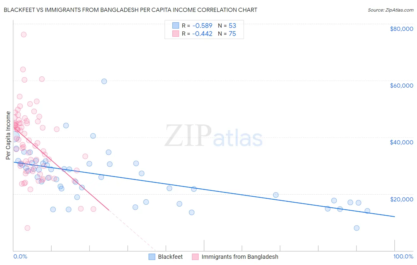 Blackfeet vs Immigrants from Bangladesh Per Capita Income