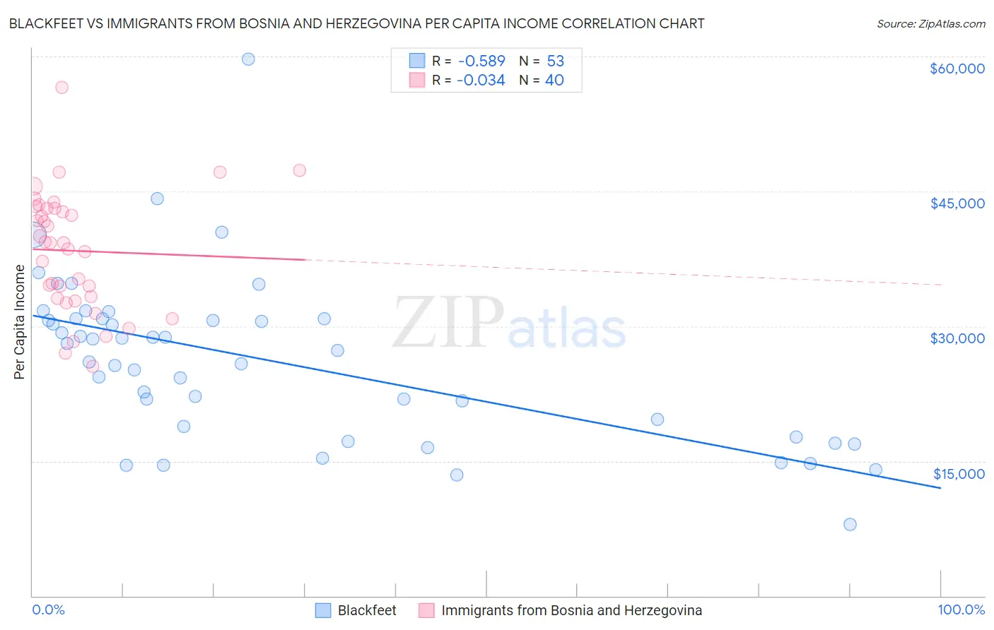 Blackfeet vs Immigrants from Bosnia and Herzegovina Per Capita Income