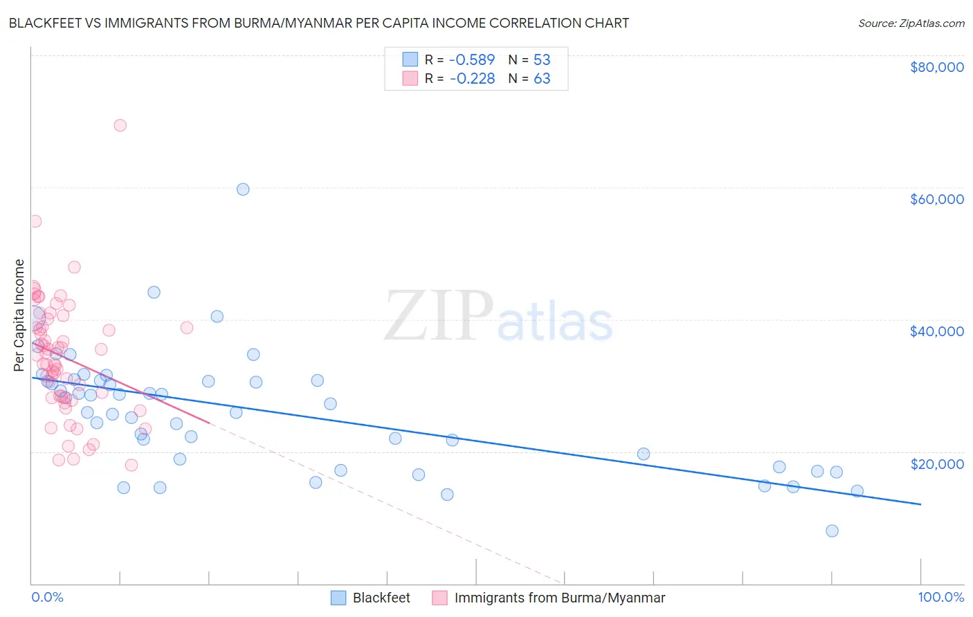 Blackfeet vs Immigrants from Burma/Myanmar Per Capita Income