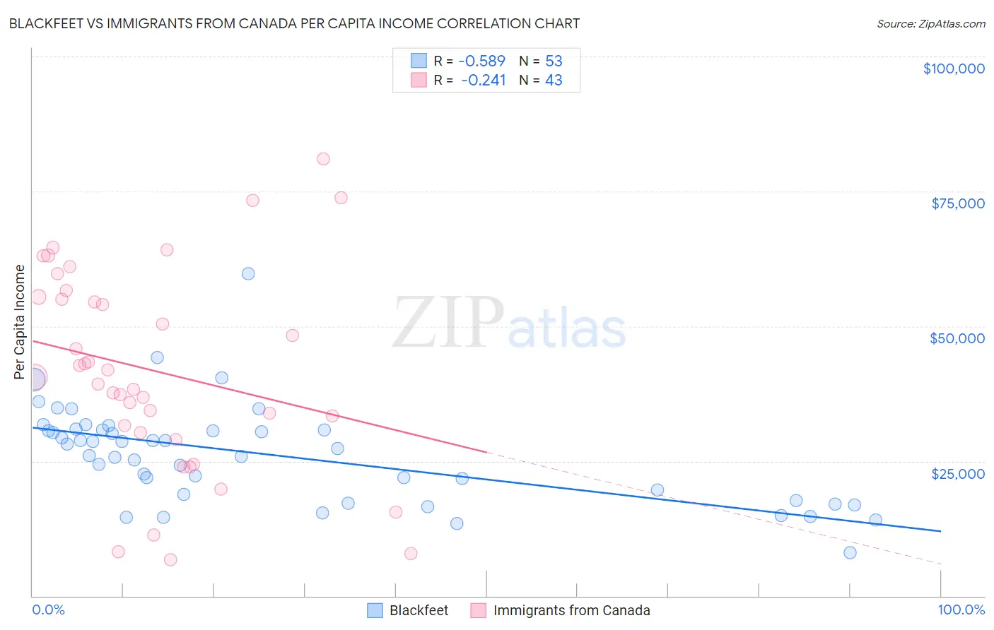 Blackfeet vs Immigrants from Canada Per Capita Income