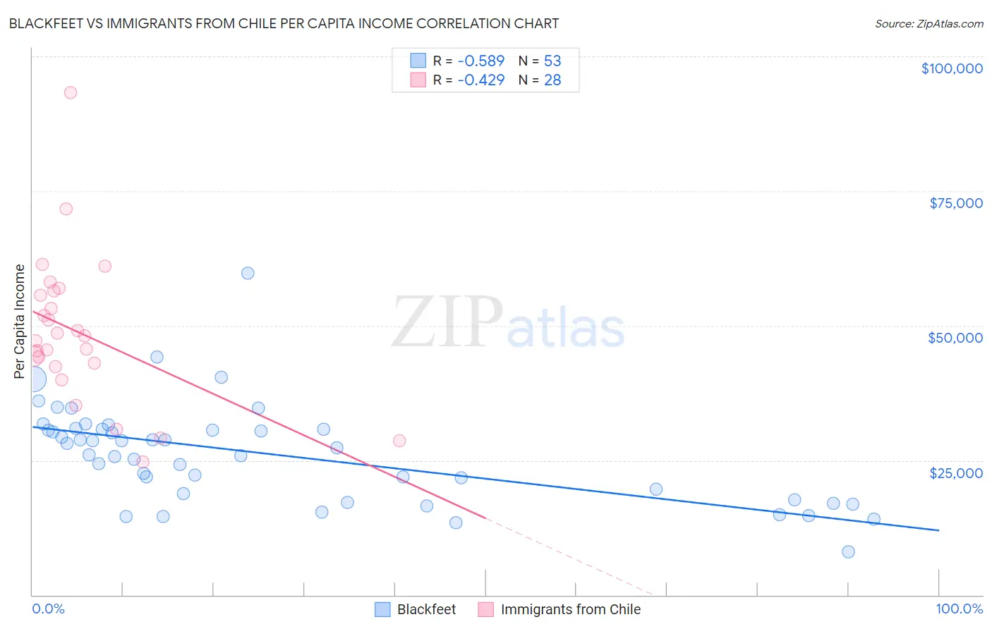 Blackfeet vs Immigrants from Chile Per Capita Income
