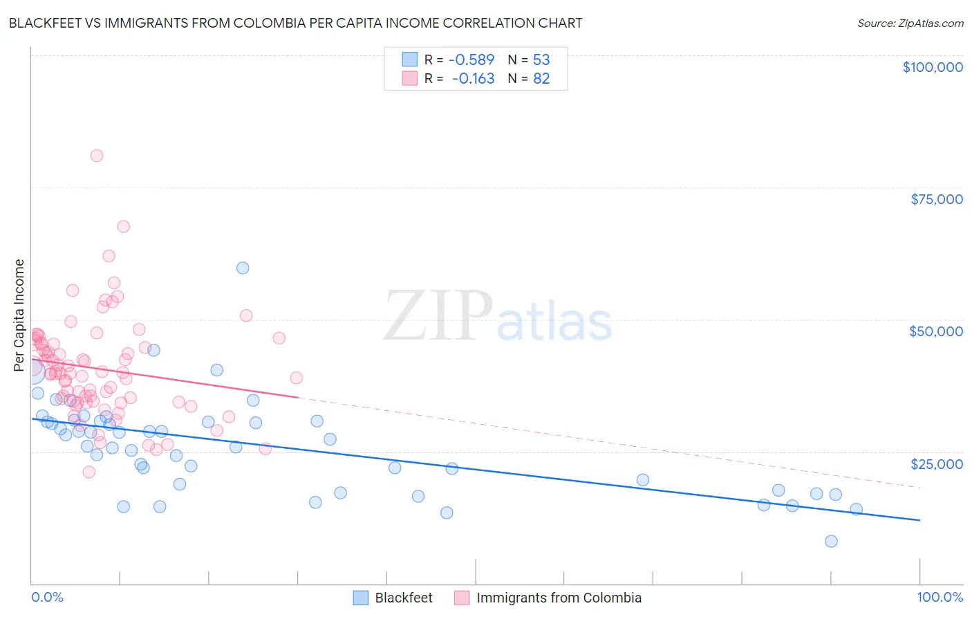 Blackfeet vs Immigrants from Colombia Per Capita Income