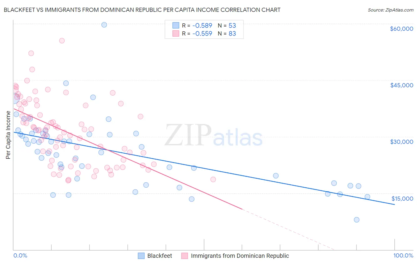 Blackfeet vs Immigrants from Dominican Republic Per Capita Income