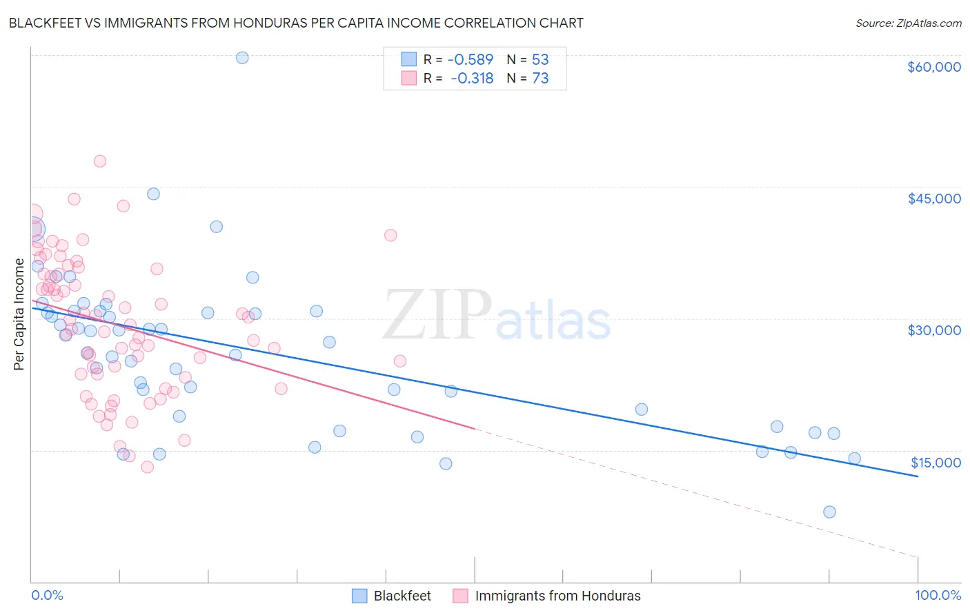 Blackfeet vs Immigrants from Honduras Per Capita Income
