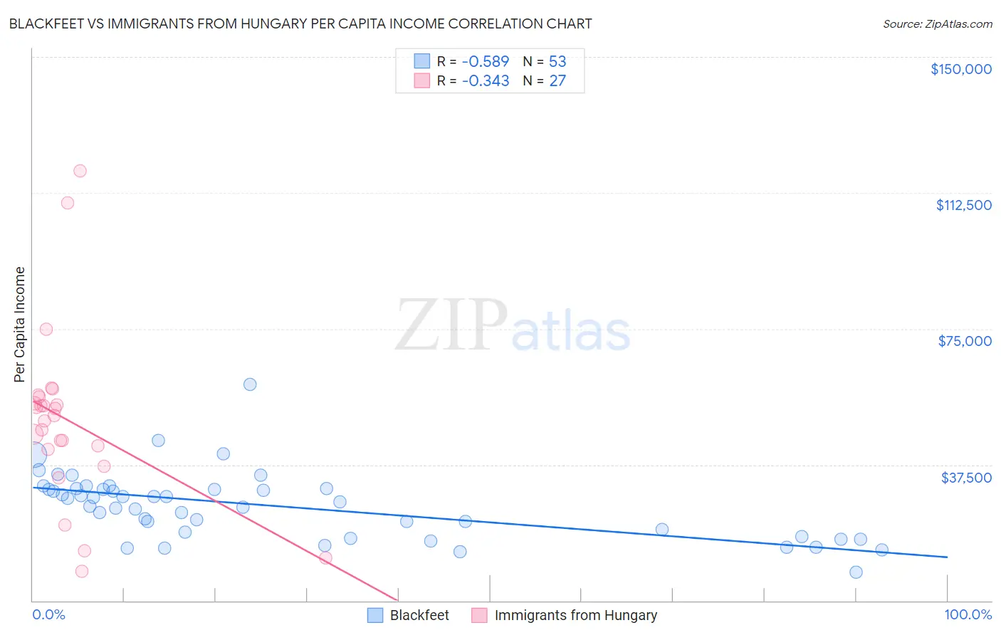 Blackfeet vs Immigrants from Hungary Per Capita Income