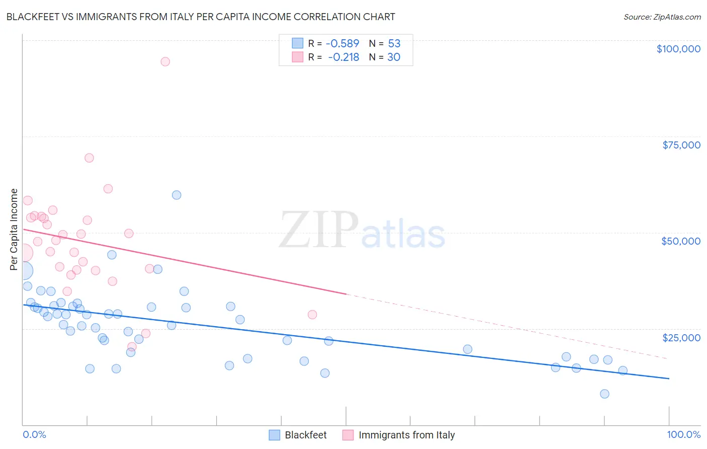 Blackfeet vs Immigrants from Italy Per Capita Income