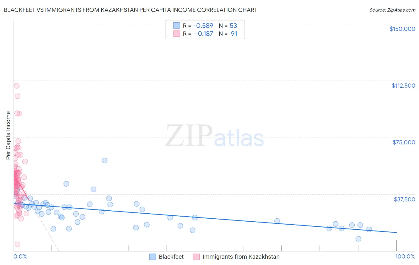 Blackfeet vs Immigrants from Kazakhstan Per Capita Income