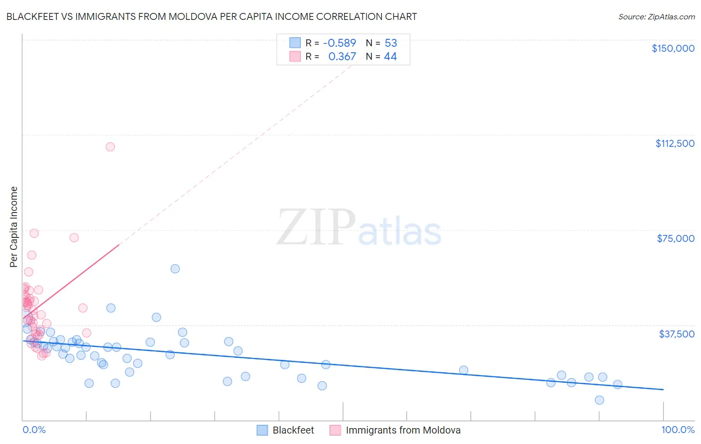 Blackfeet vs Immigrants from Moldova Per Capita Income