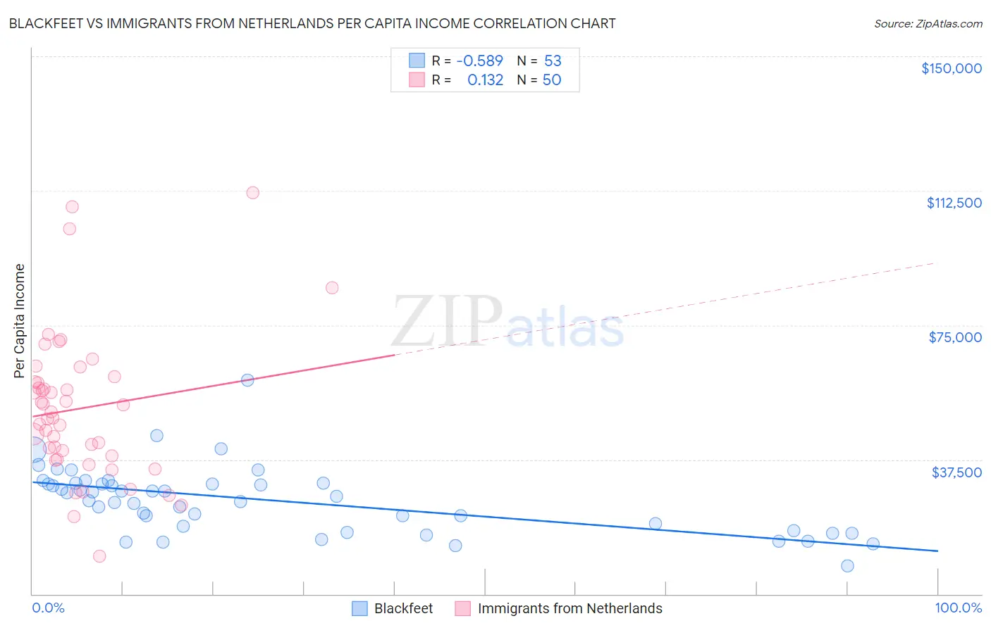 Blackfeet vs Immigrants from Netherlands Per Capita Income