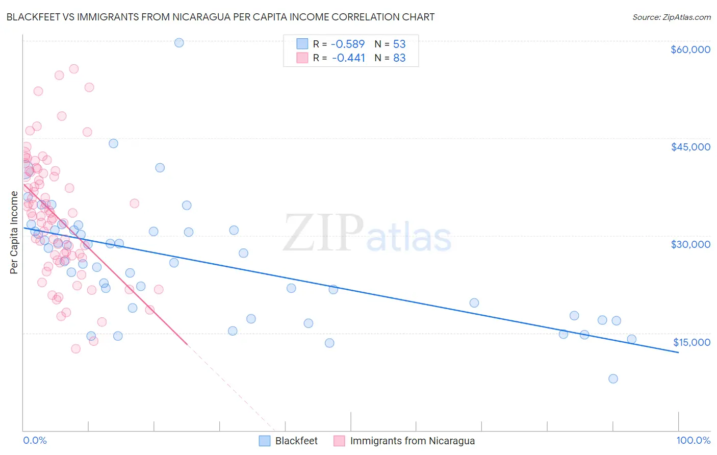 Blackfeet vs Immigrants from Nicaragua Per Capita Income