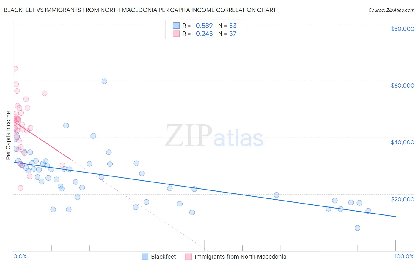 Blackfeet vs Immigrants from North Macedonia Per Capita Income