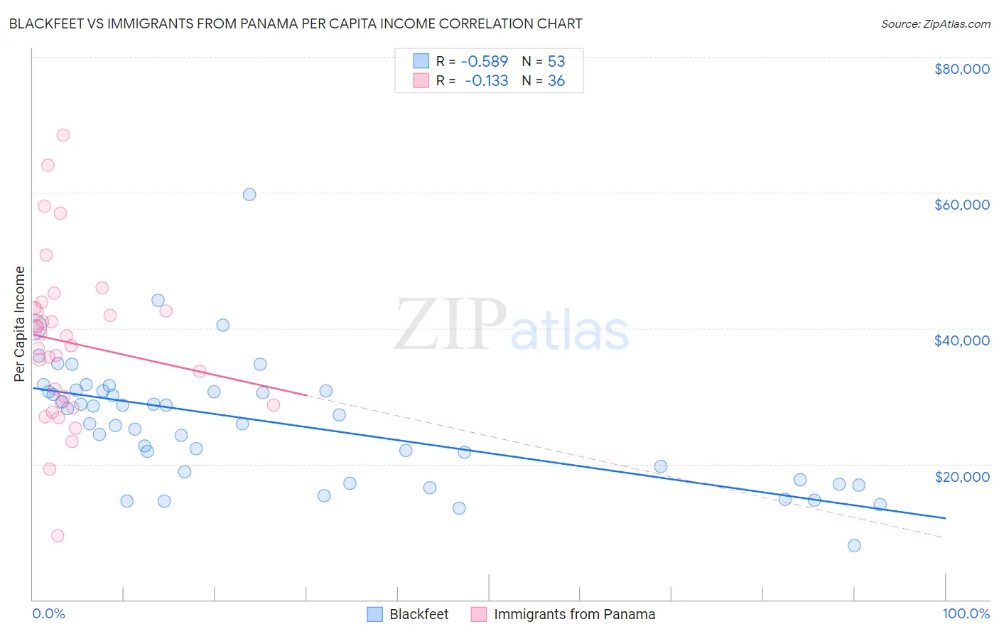 Blackfeet vs Immigrants from Panama Per Capita Income