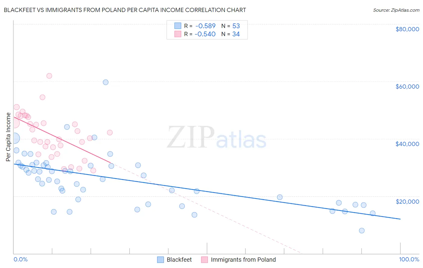 Blackfeet vs Immigrants from Poland Per Capita Income