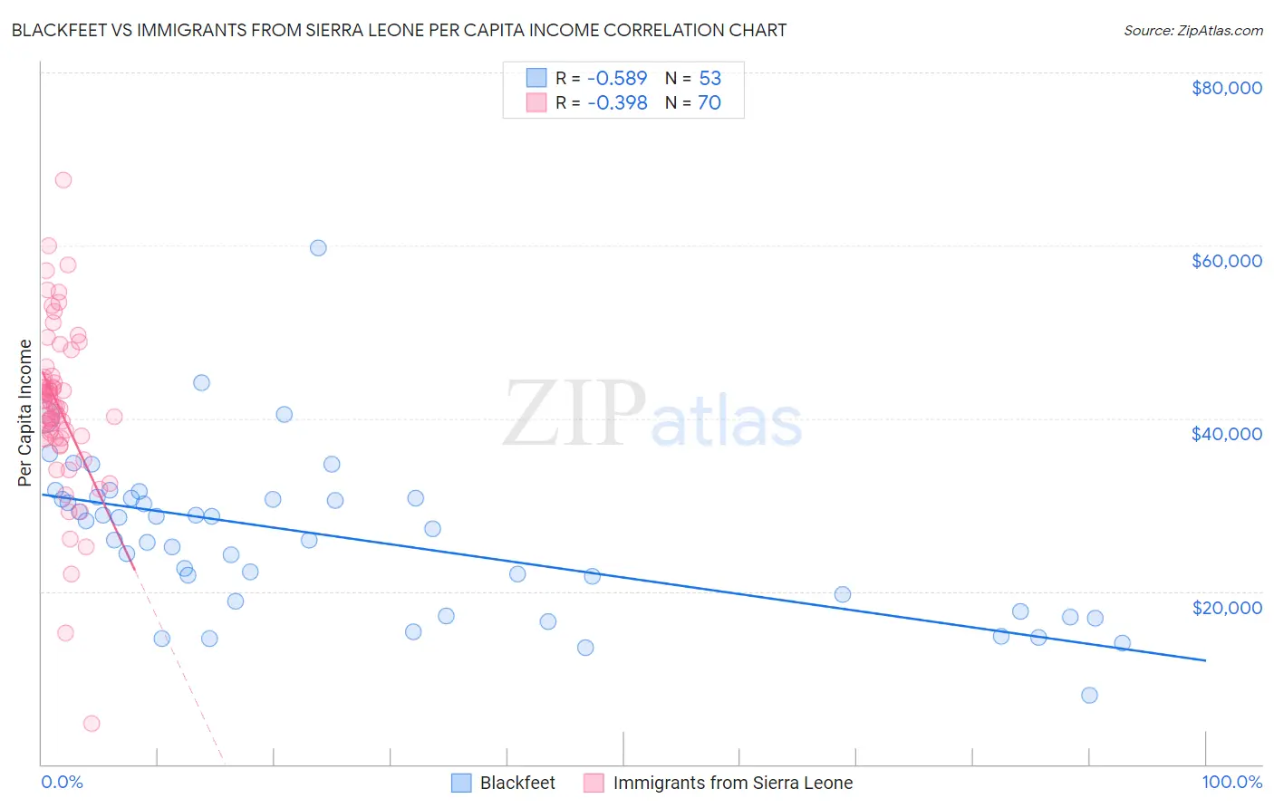Blackfeet vs Immigrants from Sierra Leone Per Capita Income