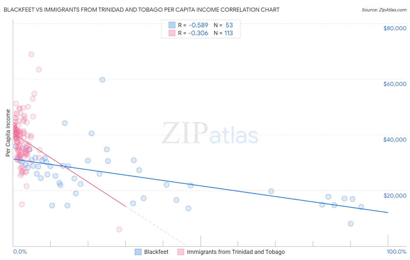 Blackfeet vs Immigrants from Trinidad and Tobago Per Capita Income