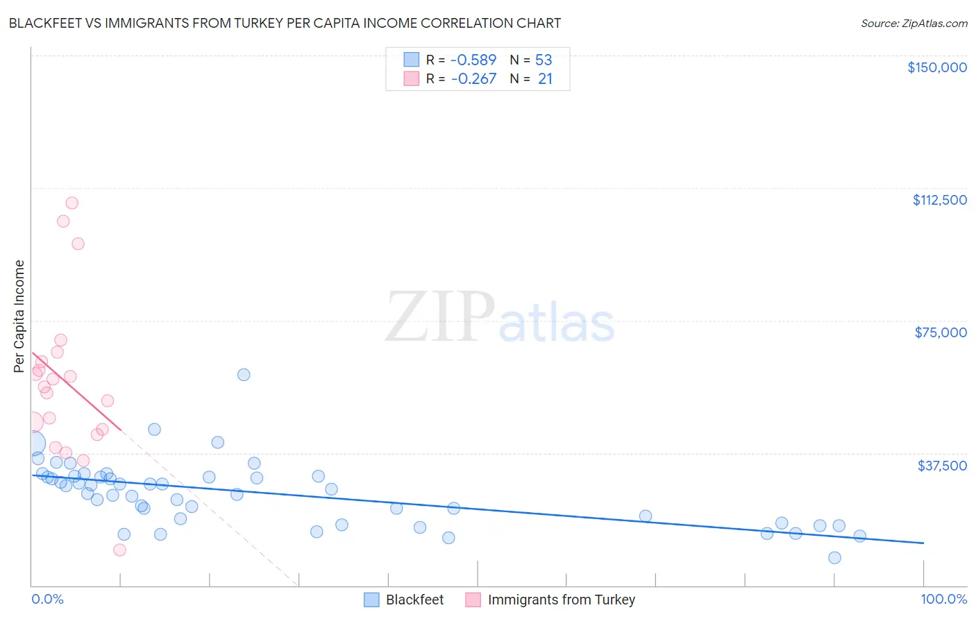 Blackfeet vs Immigrants from Turkey Per Capita Income