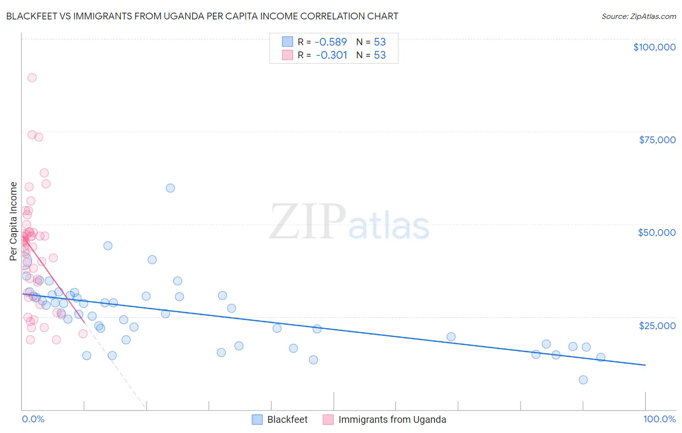 Blackfeet vs Immigrants from Uganda Per Capita Income