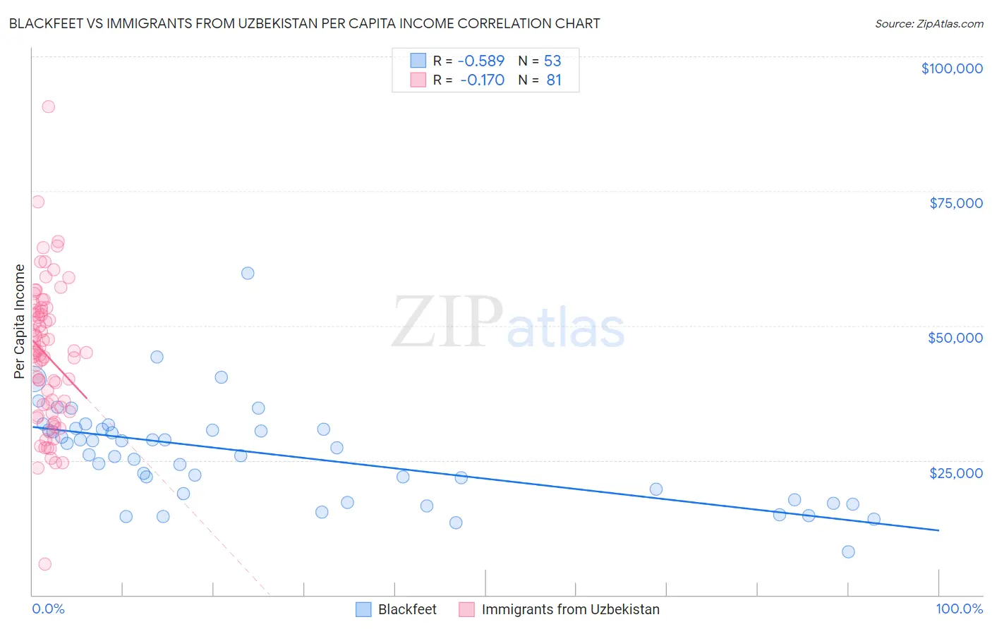 Blackfeet vs Immigrants from Uzbekistan Per Capita Income