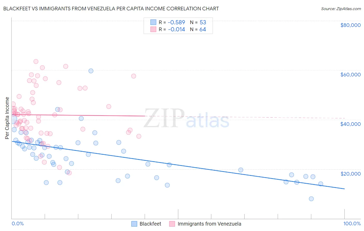 Blackfeet vs Immigrants from Venezuela Per Capita Income