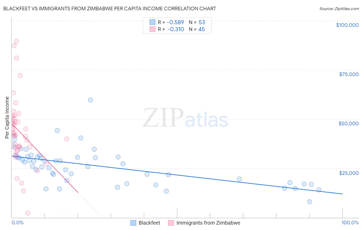 Blackfeet vs Immigrants from Zimbabwe Per Capita Income