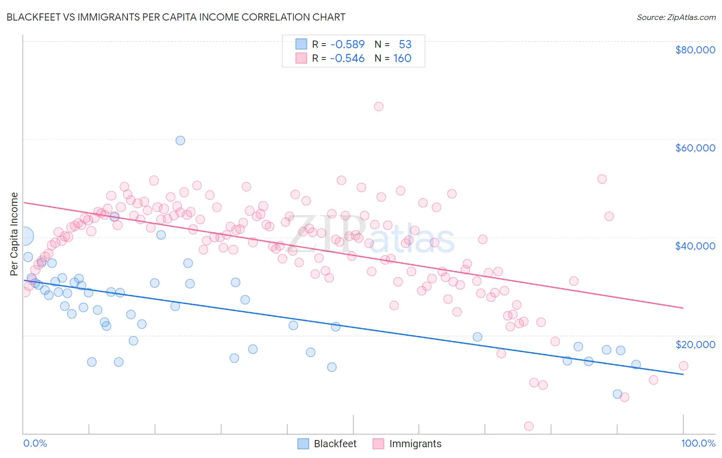 Blackfeet vs Immigrants Per Capita Income