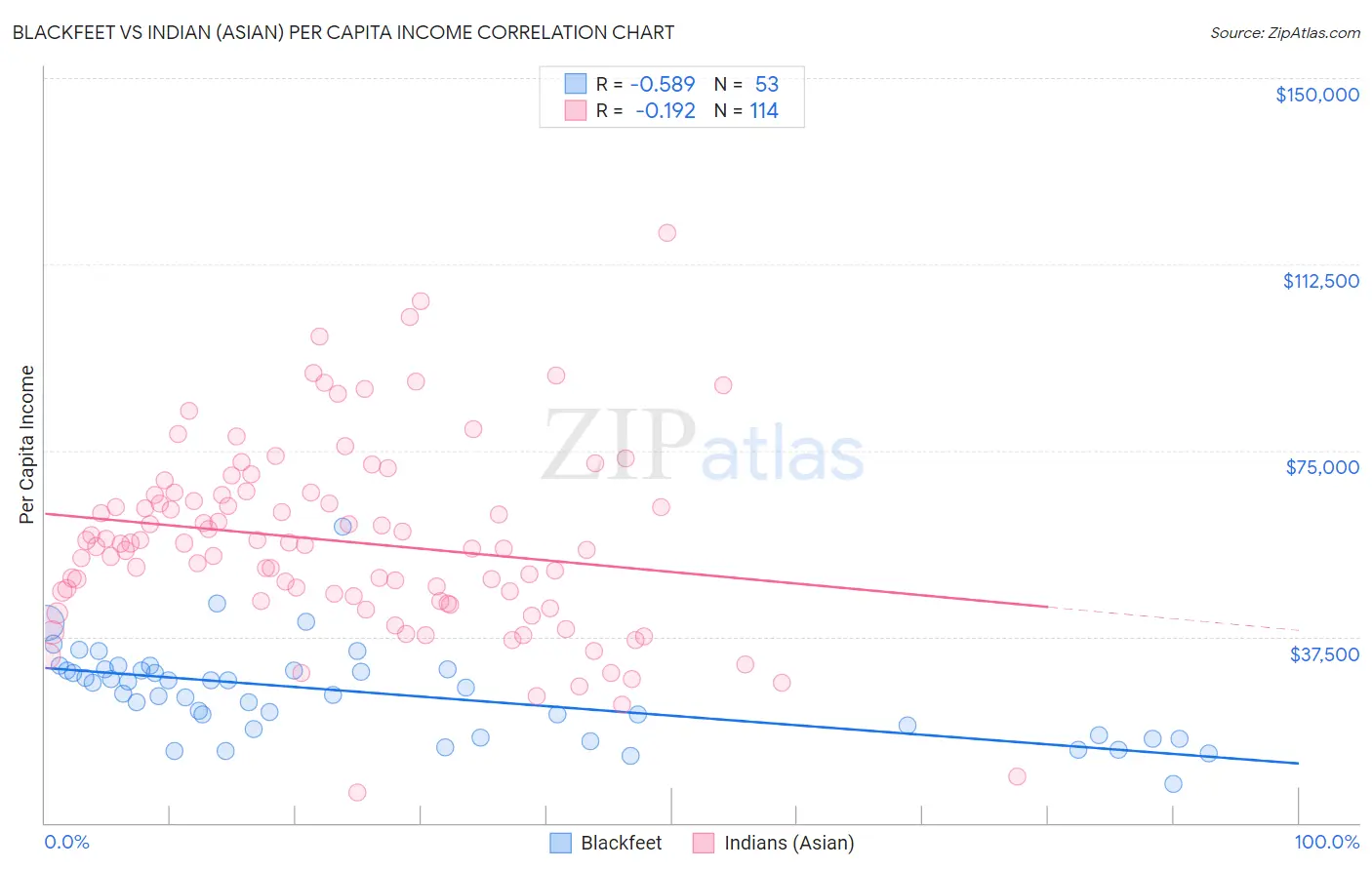 Blackfeet vs Indian (Asian) Per Capita Income