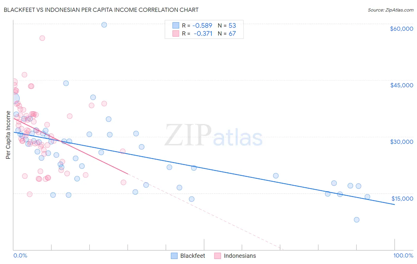 Blackfeet vs Indonesian Per Capita Income
