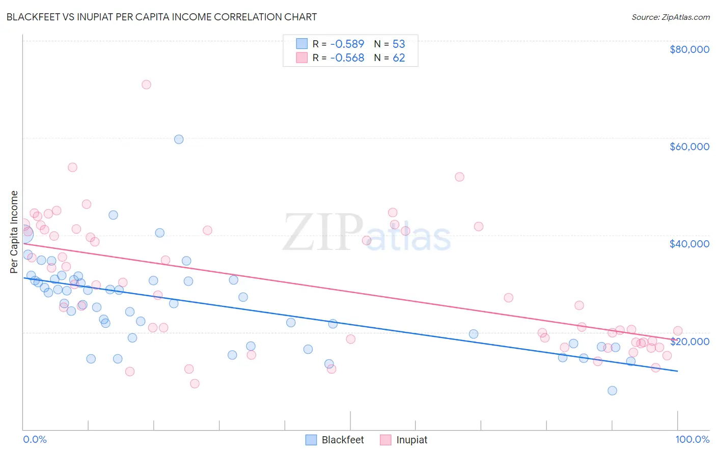 Blackfeet vs Inupiat Per Capita Income