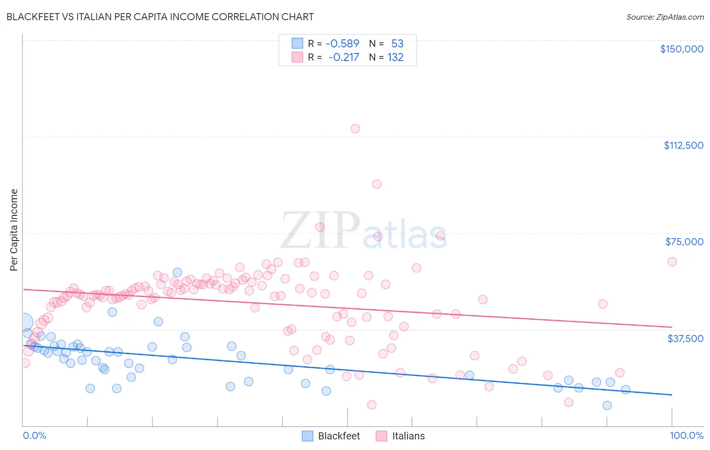 Blackfeet vs Italian Per Capita Income