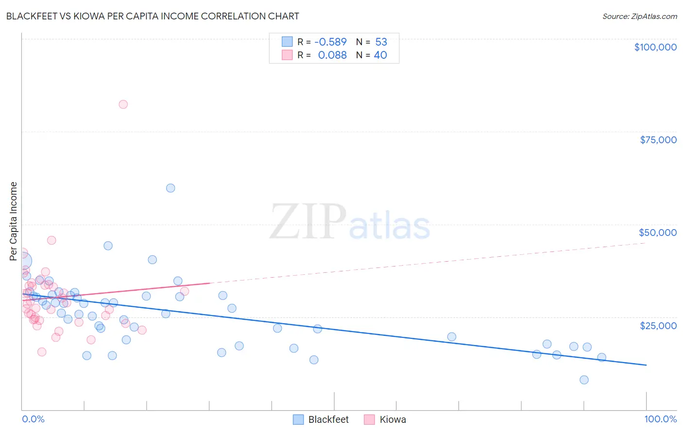 Blackfeet vs Kiowa Per Capita Income