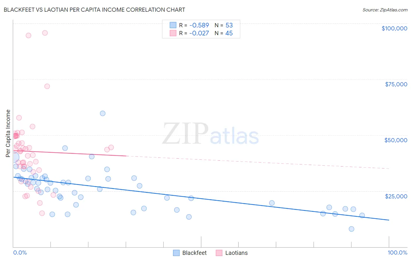 Blackfeet vs Laotian Per Capita Income