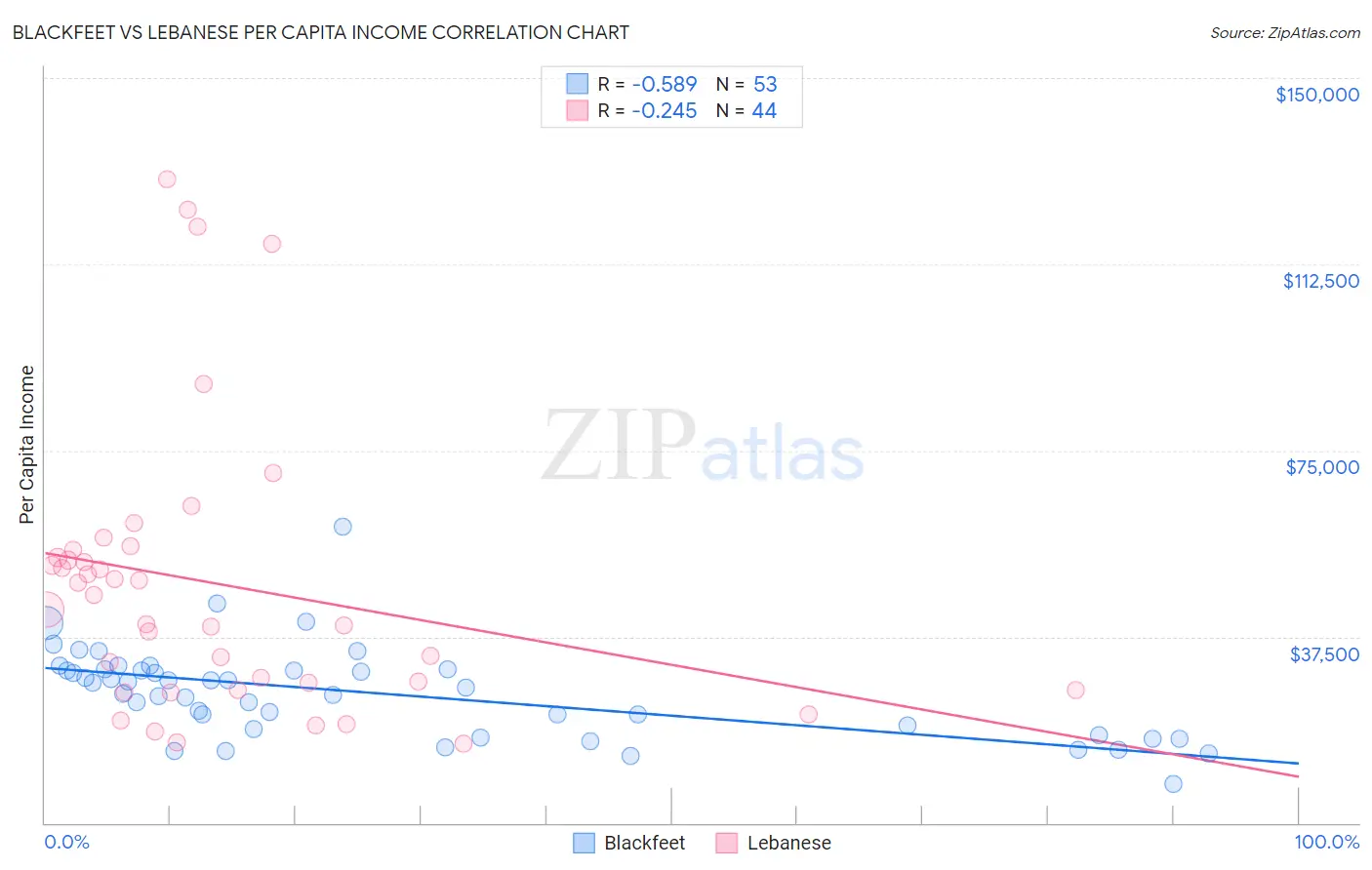 Blackfeet vs Lebanese Per Capita Income