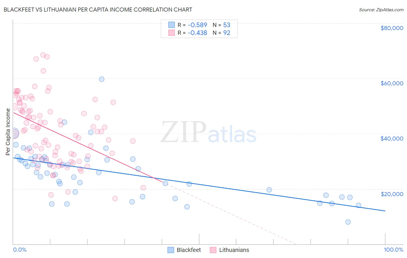 Blackfeet vs Lithuanian Per Capita Income