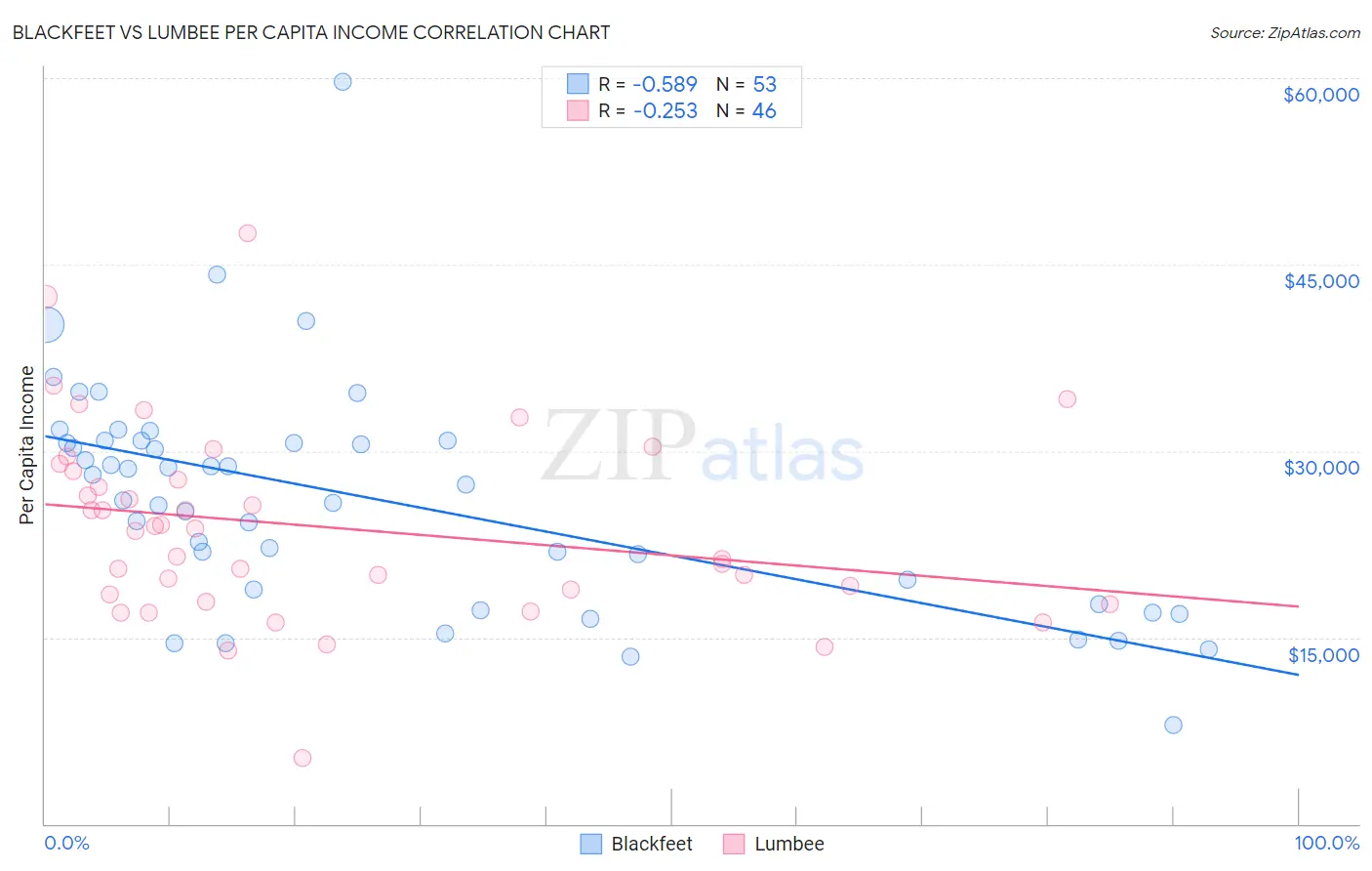 Blackfeet vs Lumbee Per Capita Income