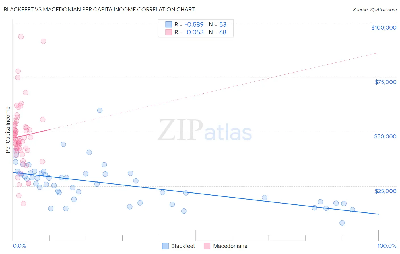 Blackfeet vs Macedonian Per Capita Income