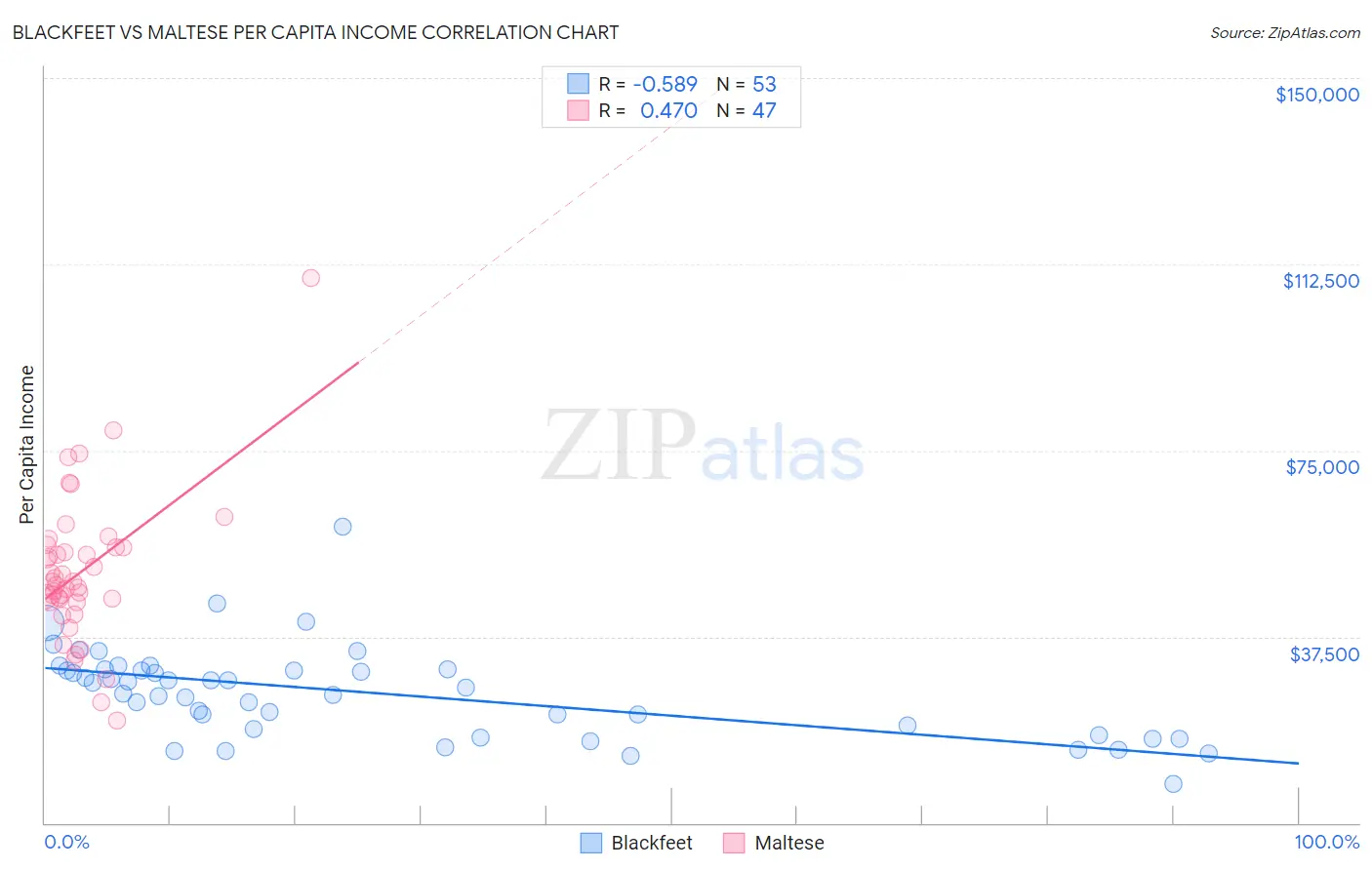 Blackfeet vs Maltese Per Capita Income